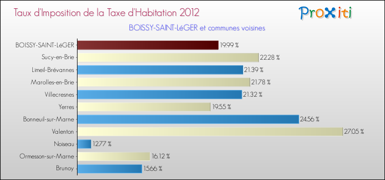 Taux d'imposition de la taxe d'habitation 2012 pour BOISSY-SAINT-LéGER et les communes proches Comparaison des taux d'imposition de la taxe d'habitation 2012 pour BOISSY-SAINT-LéGER et les communes voisines