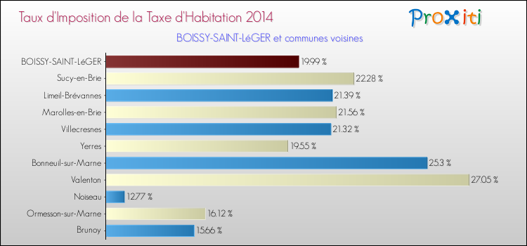 Taux d'imposition de la taxe d'habitation 2014 pour BOISSY-SAINT-LéGER et les communes proches Comparaison des taux d'imposition de la taxe d'habitation 2014 pour BOISSY-SAINT-LéGER et les communes voisines