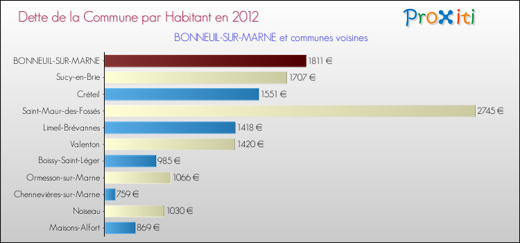 Dette par habitant de la commune en 2012 pour BONNEUIL-SUR-MARNE et les communes proches Comparaison de la dette par habitant de la commune en 2012 pour BONNEUIL-SUR-MARNE et les communes voisines
