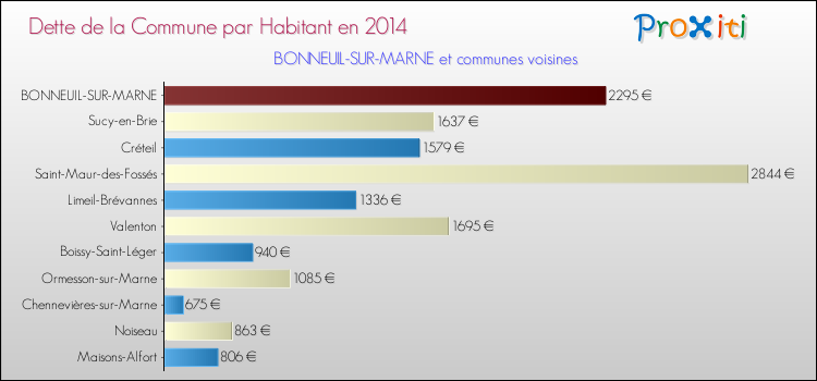 Dette par habitant de la commune en 2014 pour BONNEUIL-SUR-MARNE et les communes proches Comparaison de la dette par habitant de la commune en 2014 pour BONNEUIL-SUR-MARNE et les communes voisines