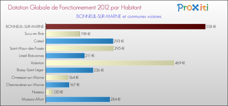 Montant des dotations globales de fonctionnement DGF par Habitant pour BONNEUIL-SUR-MARNE et les communes proches Comparaison des des dotations globales de fonctionnement DGF par habitant pour BONNEUIL-SUR-MARNE et les communes voisines
