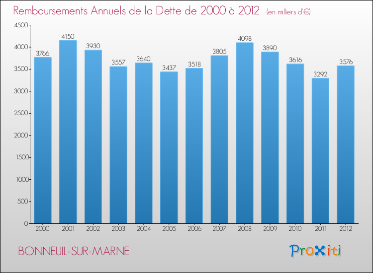 Evolution de l'annuité de la dette pour la commune de BONNEUIL-SUR-MARNE de 2000 à 2012 Annuités de la dette pour BONNEUIL-SUR-MARNE de 2000 à 2012
