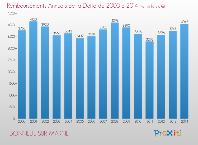 Evolution de l'annuité de la dette pour la commune de BONNEUIL-SUR-MARNE de 2000 à 2014 Annuités de la dette pour BONNEUIL-SUR-MARNE de 2000 à 2014