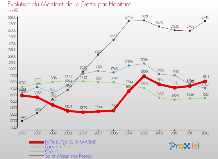 Evolution de la dette par habitant pour la commune de BONNEUIL-SUR-MARNE et les communes proches de 2000 à 2012 Comparaison de la dette par habitant pour BONNEUIL-SUR-MARNE et les communes voisines de 2000 à 2012