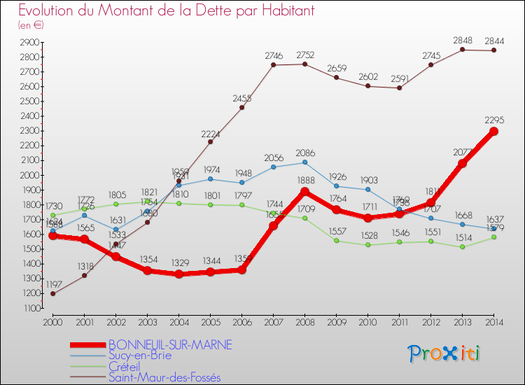 Evolution de la dette par habitant pour la commune de BONNEUIL-SUR-MARNE et les communes proches de 2000 à 2014 Comparaison de la dette par habitant pour BONNEUIL-SUR-MARNE et les communes voisines de 2000 à 2014