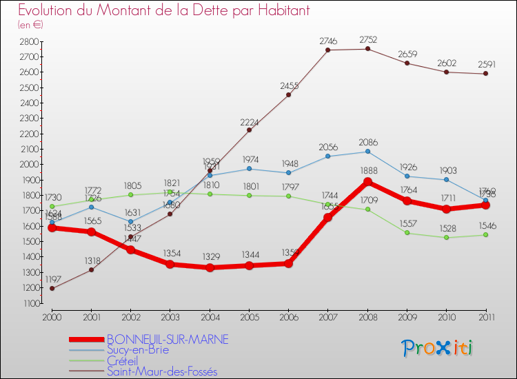 Evolution de la dette par habitant pour la commune de BONNEUIL-SUR-MARNE et les communes proches Comparaison de la dette par habitant pour BONNEUIL-SUR-MARNE et les communes voisines