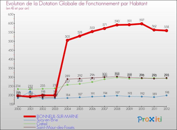Evolution et montant de la dotation globale de fonctionnement par Habitant pour BONNEUIL-SUR-MARNE et les communes proches Comparaison des dotations globales de fonctionnement par habitant pour BONNEUIL-SUR-MARNE et les communes voisines