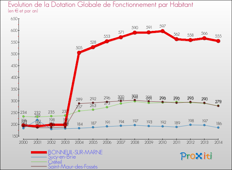 Evolution et montant de la dotation globale de fonctionnement par Habitant pour BONNEUIL-SUR-MARNE et les communes proches de 2000 à 2014. Comparaison des dotations globales de fonctionnement par habitant pour BONNEUIL-SUR-MARNE et les communes voisines de 2000 à 2014.