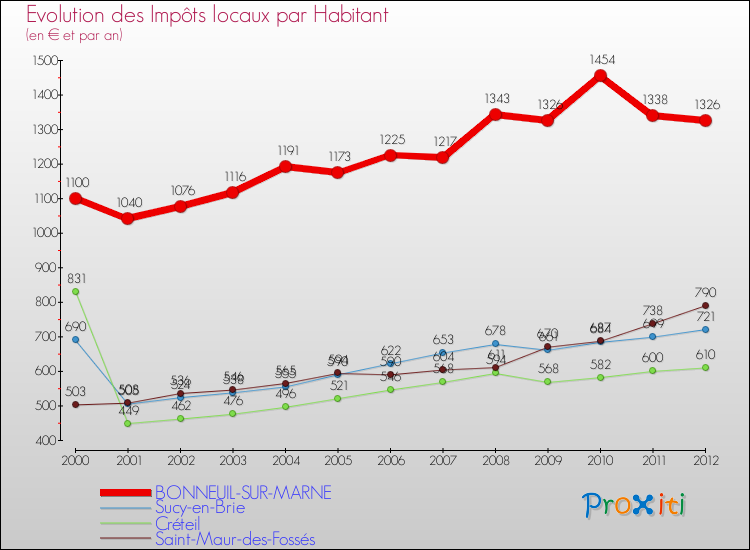 Evolution et montant des impôts locaux par Habitant pour BONNEUIL-SUR-MARNE et les communes proches Comparaison des impôts locaux par habitant pour BONNEUIL-SUR-MARNE et les communes voisines