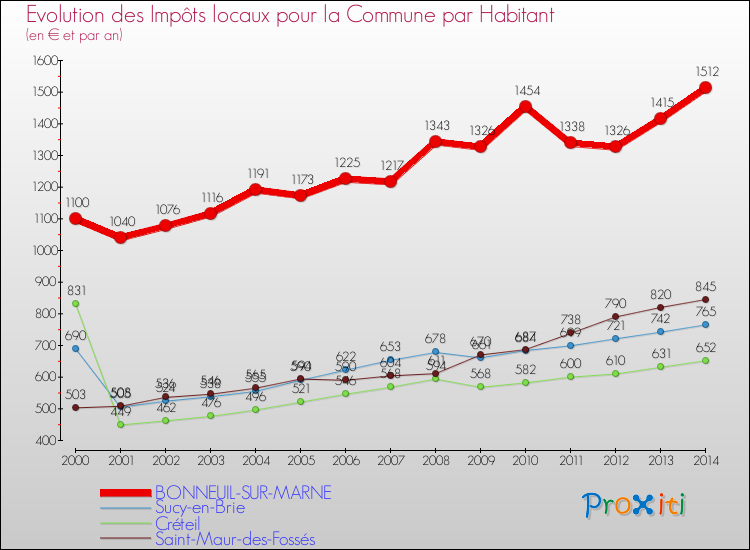 Evolution et montant des impôts locaux par Habitant pour BONNEUIL-SUR-MARNE et les communes proches de 2000 à 2014 Comparaison des impôts locaux par habitant pour BONNEUIL-SUR-MARNE et les communes voisines de 2000 à 2014
