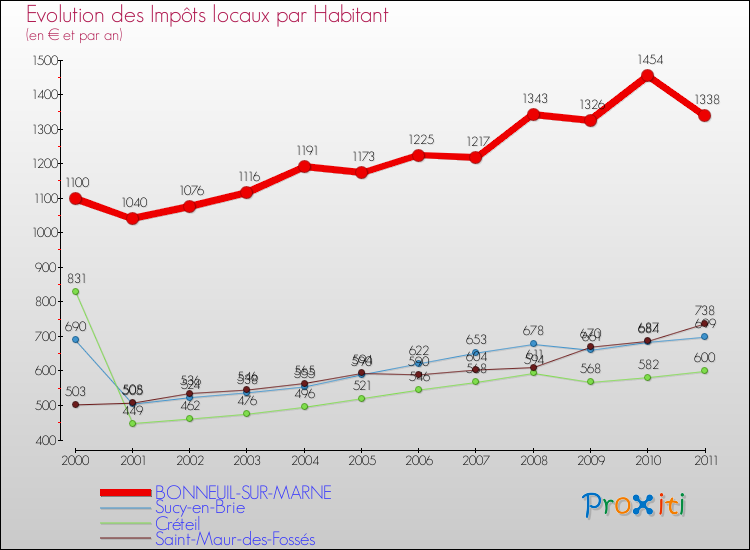 Evolution et montant des impôts locaux par Habitant pour BONNEUIL-SUR-MARNE et les communes proches Comparaison des impôts locaux par habitant pour BONNEUIL-SUR-MARNE et les communes voisines