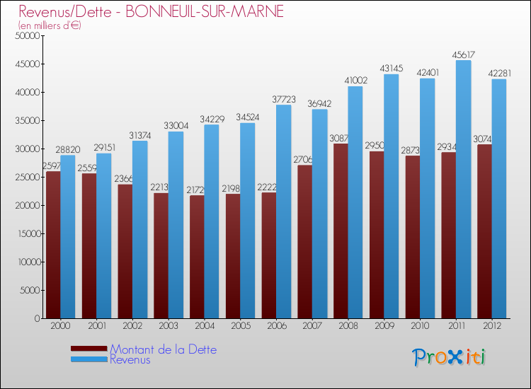 Evolution comparée de la dette et des revenus pour la commune de BONNEUIL-SUR-MARNE de 2000 à 2012 Comparaison de la dette et des revenus pour BONNEUIL-SUR-MARNE de 2000 à 2012