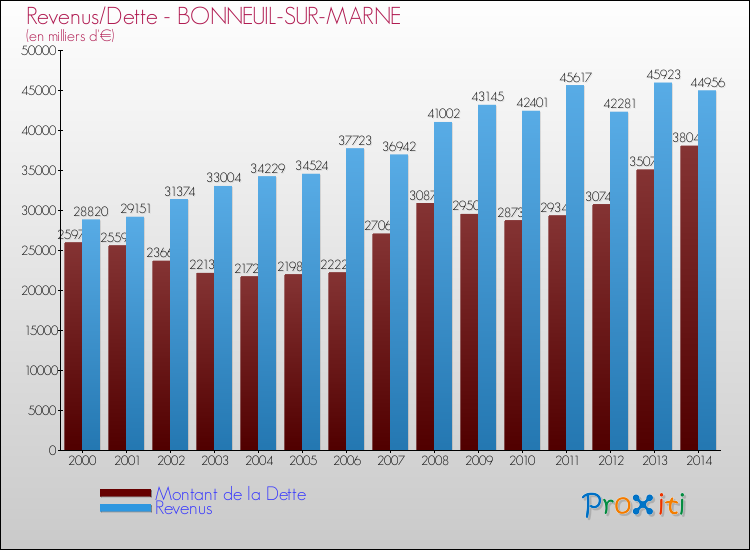 Evolution comparée de la dette et des revenus pour la commune de BONNEUIL-SUR-MARNE de 2000 à 2014 Comparaison de la dette et des revenus pour BONNEUIL-SUR-MARNE de 2000 à 2014