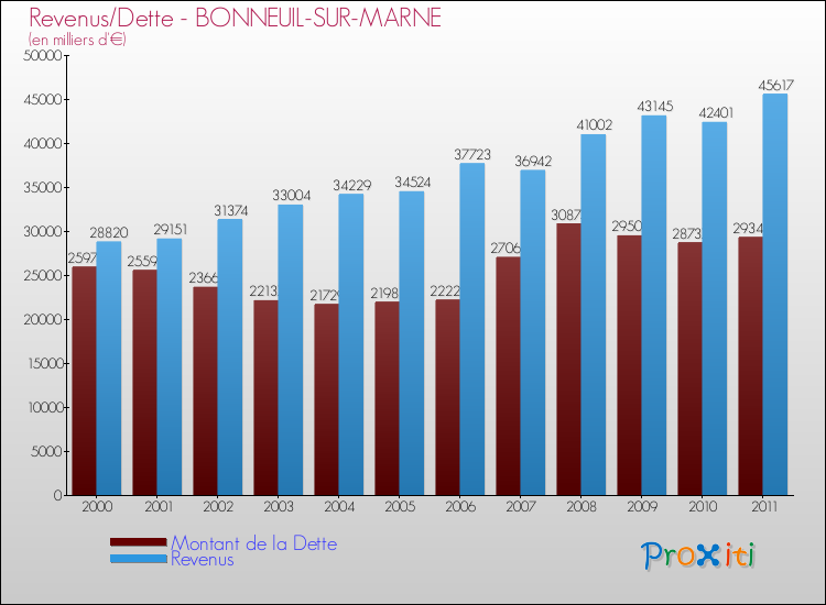 Evolution comparée de la dette et des revenus pour la commune de BONNEUIL-SUR-MARNE de 2000 à 2011 Comparaison de la dette et des revenus pour BONNEUIL-SUR-MARNE de 2000 à 2011