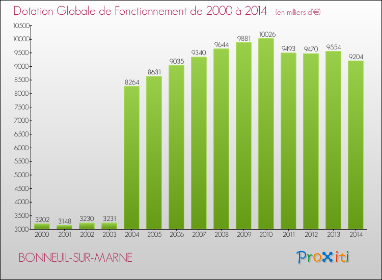 Evolution du montant de la Dotation Globale de Fonctionnement pour la commune de BONNEUIL-SUR-MARNE de 2000 à 2014 Evolution du montant de la Dotation Globale de Fonctionnement pour BONNEUIL-SUR-MARNE de 2000 à 2014