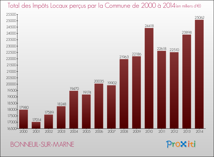 Evolution des Impôts Locaux pour la commune de BONNEUIL-SUR-MARNE de 2000 à 2014 Evolution des Impôts Locaux pour BONNEUIL-SUR-MARNE de 2000 à 2014