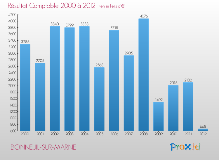 Evolution du résultat comptable pour la commune de BONNEUIL-SUR-MARNE de 2000 à 2012 Evolution du résultat comptable pour BONNEUIL-SUR-MARNE de 2000 à 2012