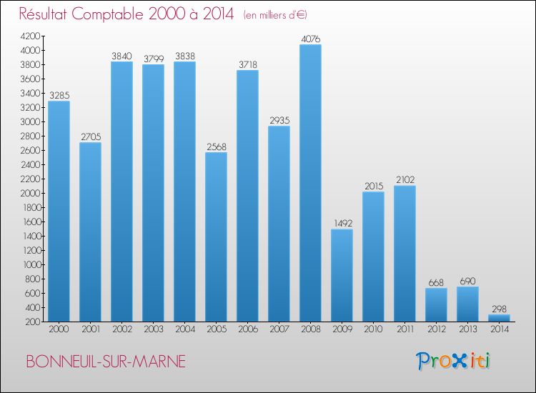 Evolution du résultat comptable pour la commune de BONNEUIL-SUR-MARNE de 2000 à 2014 Evolution du résultat comptable pour BONNEUIL-SUR-MARNE de 2000 à 2014