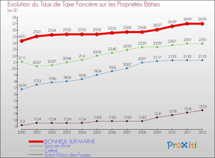Evolution du taux de la taxe foncière sur le bati pour BONNEUIL-SUR-MARNE et les communes proches de 2000 à 2012 Comparaison des taux de taxe foncière sur le bati pour BONNEUIL-SUR-MARNE et les communes voisines de 2000 à 2012