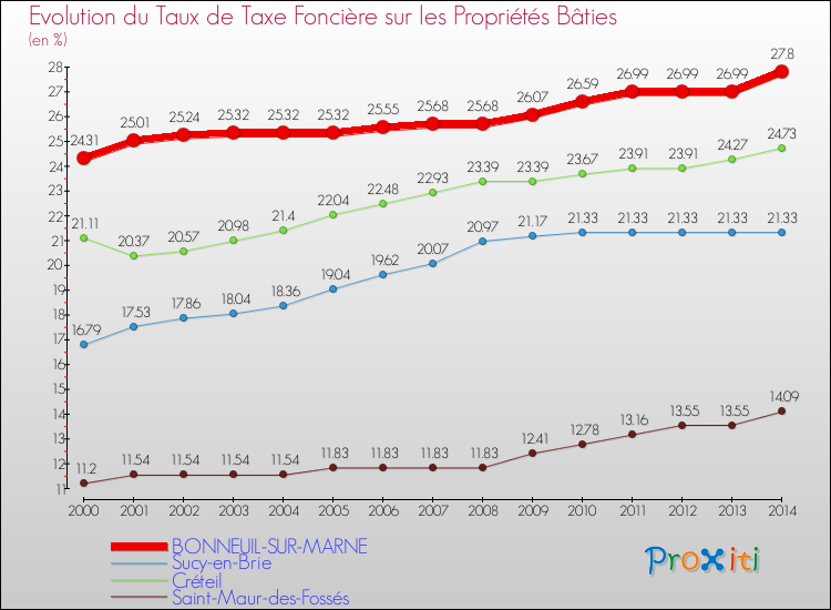 Evolution du taux de la taxe foncière sur le bati pour BONNEUIL-SUR-MARNE et les communes proches de 2000 à 2014 Comparaison des taux de taxe foncière sur le bati pour BONNEUIL-SUR-MARNE et les communes voisines de 2000 à 2014
