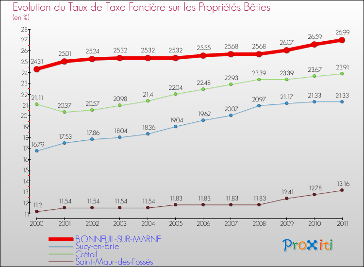 Evolution du taux de la taxe foncière sur le bati pour BONNEUIL-SUR-MARNE et les communes proches Comparaison des taux de taxe foncière sur le bati pour BONNEUIL-SUR-MARNE et les communes voisines