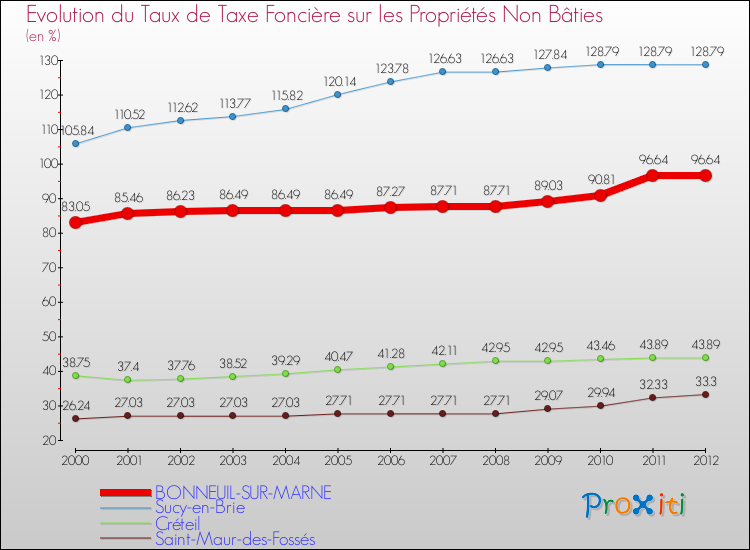 Evolution du taux de la taxe foncière sur les immeubles et terrains non batis pour BONNEUIL-SUR-MARNE et les communes proches de 2000 à 2012 Comparaison des taux de la taxe foncière sur les immeubles et terrains non batis pour BONNEUIL-SUR-MARNE et les communes voisines de 2000 à 2012