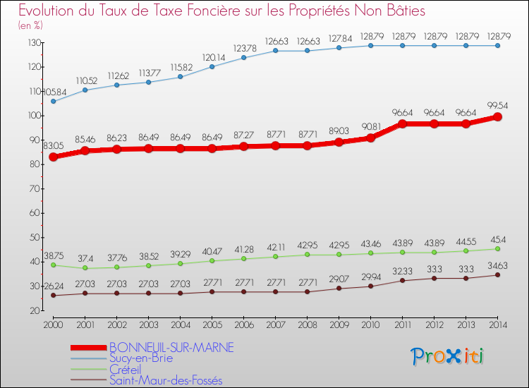 Evolution du taux de la taxe foncière sur les immeubles et terrains non batis pour BONNEUIL-SUR-MARNE et les communes proches de 2000 à 2014 Comparaison des taux de la taxe foncière sur les immeubles et terrains non batis pour BONNEUIL-SUR-MARNE et les communes voisines de 2000 à 2014
