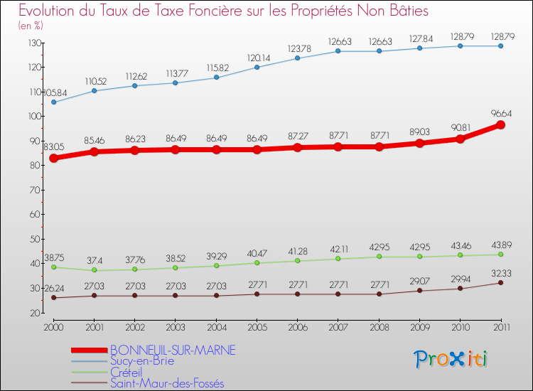 Evolution du taux de la taxe foncière sur les immeubles et terrains non batis pour BONNEUIL-SUR-MARNE et les communes proches Comparaison des taux de la taxe foncière sur les immeubles et terrains non batis pour BONNEUIL-SUR-MARNE et les communes voisines