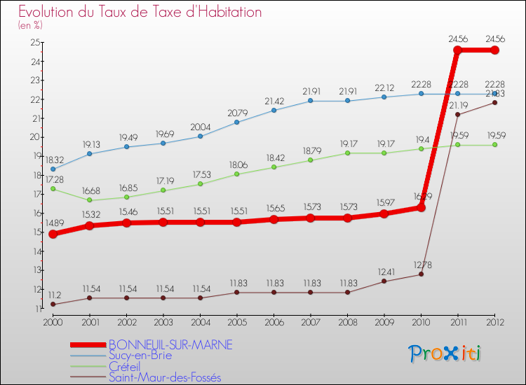 Evolution du taux de la taxe d'habitation pour BONNEUIL-SUR-MARNE et les communes proches Comparaison des taux de la taxe d'habitation pour BONNEUIL-SUR-MARNE et les communes voisines