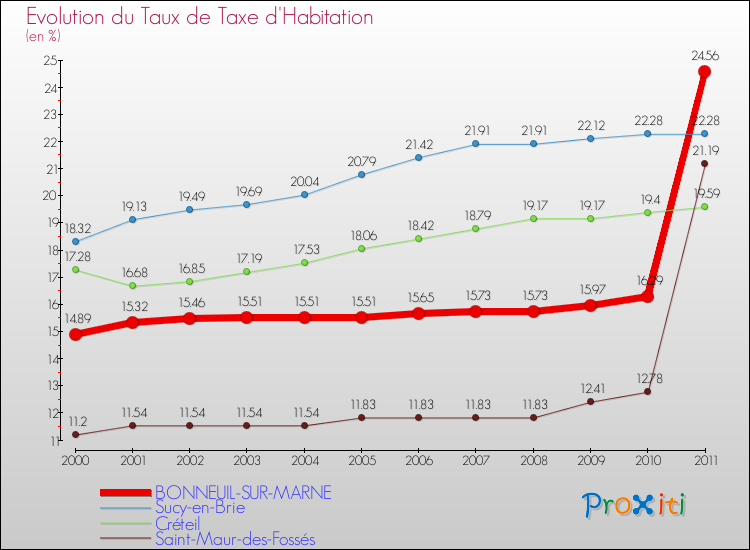 Evolution du taux de la taxe d'habitation pour BONNEUIL-SUR-MARNE et les communes proches Comparaison des taux de la taxe d'habitation pour BONNEUIL-SUR-MARNE et les communes voisines