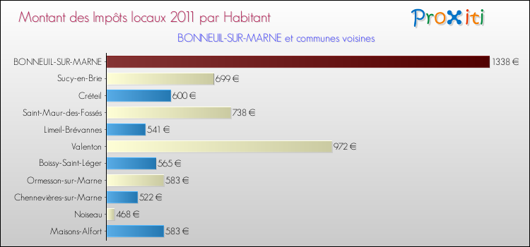 Montant des impôts locaux par Habitant pour BONNEUIL-SUR-MARNE et les communes proches Comparaison des impôts locaux par habitant pour BONNEUIL-SUR-MARNE et les communes voisines