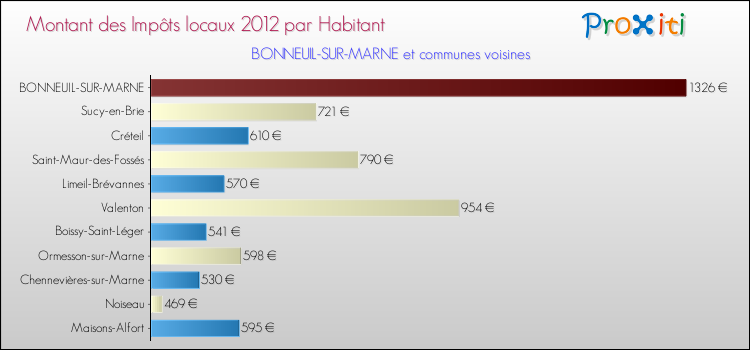 Montant des impôts locaux par Habitant pour BONNEUIL-SUR-MARNE et les communes proches Comparaison des impôts locaux par habitant pour BONNEUIL-SUR-MARNE et les communes voisines
