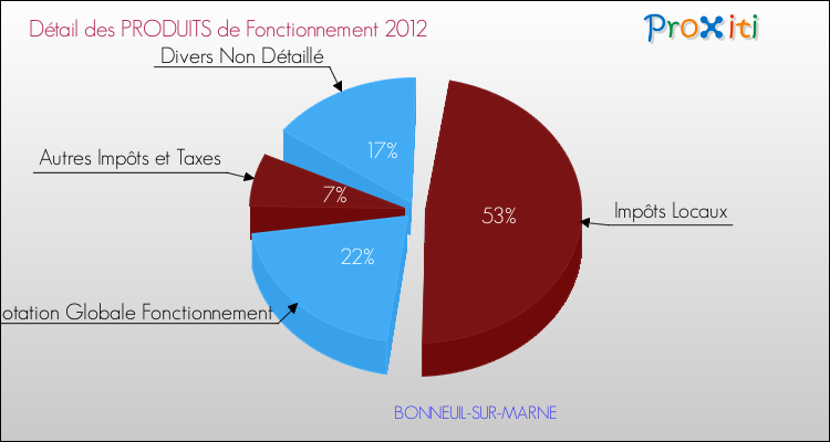 Décomposition du Budget de Fonctionnement 2012 de la commune de BONNEUIL-SUR-MARNE Budget de Fonctionnement 2012 pour la commune de BONNEUIL-SUR-MARNE