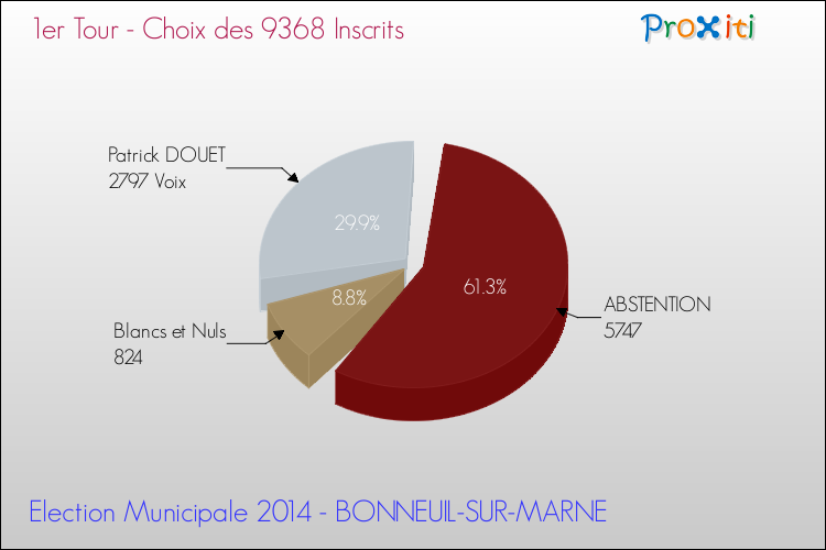 Résultats par rapport aux inscrits au 1er Tour des Elections Municipales 2014 de la commune de BONNEUIL-SUR-MARNE Elections Municipales 2014 - Résultats par rapport aux inscrits au 1er Tour pour la commune de BONNEUIL-SUR-MARNE