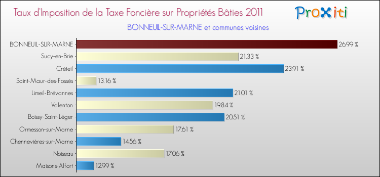 Taux d'imposition de la taxe foncière sur le bati 2011 pour BONNEUIL-SUR-MARNE et les communes proches Comparaison des taux d'imposition de la taxe foncière sur le bati 2011 pour BONNEUIL-SUR-MARNE et les communes voisines