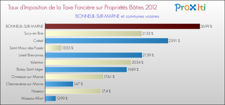 Taux d'imposition de la taxe foncière sur le bati 2012 pour BONNEUIL-SUR-MARNE et les communes proches Comparaison des taux d'imposition de la taxe foncière sur le bati 2012 pour BONNEUIL-SUR-MARNE et les communes voisines