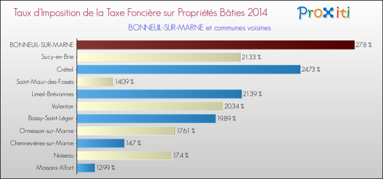 Taux d'imposition de la taxe foncière sur le bati 2014 pour BONNEUIL-SUR-MARNE et les communes proches Comparaison des taux d'imposition de la taxe foncière sur le bati 2014 pour BONNEUIL-SUR-MARNE et les communes voisines