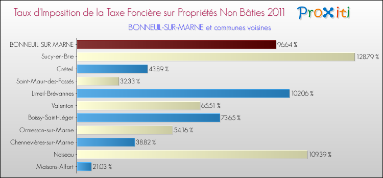 Taux d'imposition de la taxe foncière sur les immeubles et terrains non batis 2011 pour BONNEUIL-SUR-MARNE et les communes proches Comparaison des taux d'imposition de la taxe foncière sur les immeubles et terrains non batis 2011 pour BONNEUIL-SUR-MARNE et les communes voisines