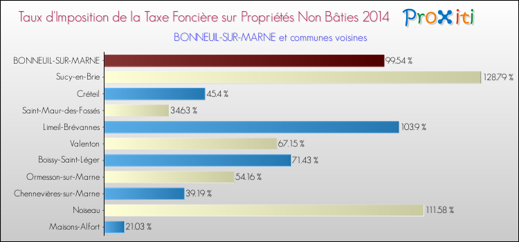 Taux d'imposition de la taxe foncière sur les immeubles et terrains non batis 2014 pour BONNEUIL-SUR-MARNE et les communes proches Comparaison des taux d'imposition de la taxe foncière sur les immeubles et terrains non batis 2014 pour BONNEUIL-SUR-MARNE et les communes voisines