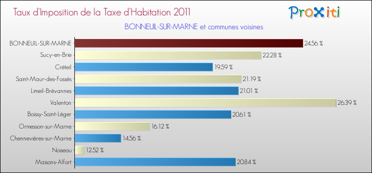 Taux d'imposition de la taxe d'habitation 2011 pour BONNEUIL-SUR-MARNE et les communes proches Comparaison des taux d'imposition de la taxe d'habitation 2011 pour BONNEUIL-SUR-MARNE et les communes voisines