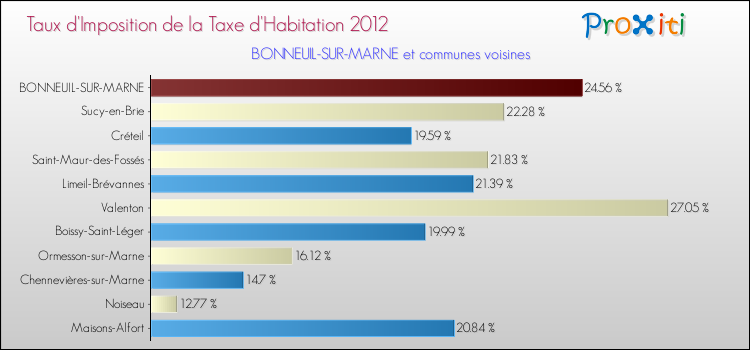 Taux d'imposition de la taxe d'habitation 2012 pour BONNEUIL-SUR-MARNE et les communes proches Comparaison des taux d'imposition de la taxe d'habitation 2012 pour BONNEUIL-SUR-MARNE et les communes voisines