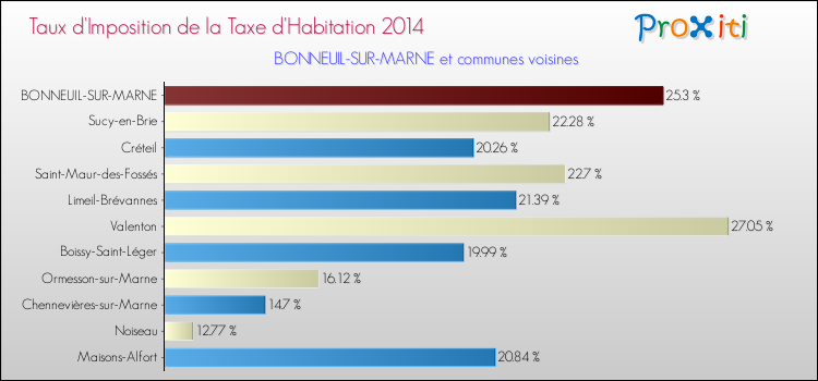 Taux d'imposition de la taxe d'habitation 2014 pour BONNEUIL-SUR-MARNE et les communes proches Comparaison des taux d'imposition de la taxe d'habitation 2014 pour BONNEUIL-SUR-MARNE et les communes voisines