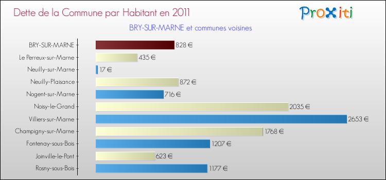 Dette par habitant de la commune en 2011 pour BRY-SUR-MARNE et les communes proches Comparaison de la dette par habitant de la commune en 2011 pour BRY-SUR-MARNE et les communes voisines