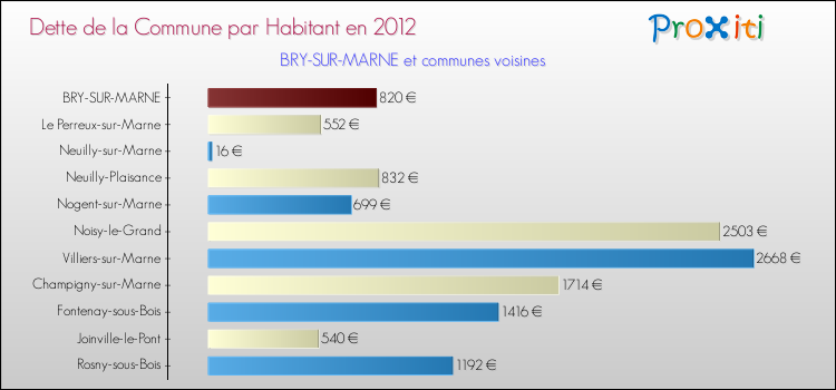 Dette par habitant de la commune en 2012 pour BRY-SUR-MARNE et les communes proches Comparaison de la dette par habitant de la commune en 2012 pour BRY-SUR-MARNE et les communes voisines