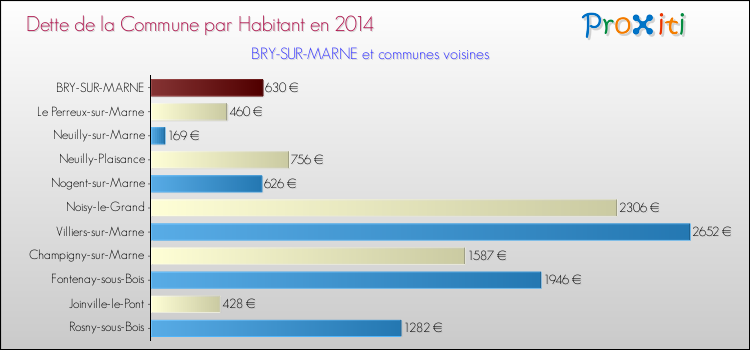 Dette par habitant de la commune en 2014 pour BRY-SUR-MARNE et les communes proches Comparaison de la dette par habitant de la commune en 2014 pour BRY-SUR-MARNE et les communes voisines