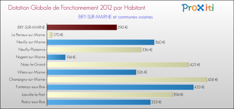 Montant des dotations globales de fonctionnement DGF par Habitant pour BRY-SUR-MARNE et les communes proches Comparaison des des dotations globales de fonctionnement DGF par habitant pour BRY-SUR-MARNE et les communes voisines