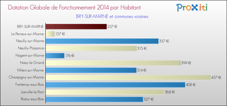 Montant des dotations globales de fonctionnement DGF par Habitant pour BRY-SUR-MARNE et les communes proches en 2014. Comparaison des des dotations globales de fonctionnement DGF par habitant pour BRY-SUR-MARNE et les communes voisines en 2014.