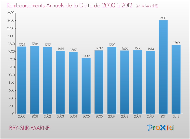 Evolution de l'annuité de la dette pour la commune de BRY-SUR-MARNE de 2000 à 2012 Annuités de la dette pour BRY-SUR-MARNE de 2000 à 2012