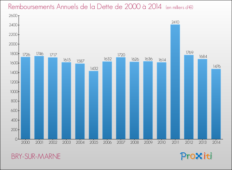 Evolution de l'annuité de la dette pour la commune de BRY-SUR-MARNE de 2000 à 2014 Annuités de la dette pour BRY-SUR-MARNE de 2000 à 2014