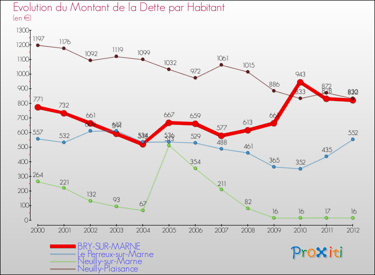 Evolution de la dette par habitant pour la commune de BRY-SUR-MARNE et les communes proches de 2000 à 2012 Comparaison de la dette par habitant pour BRY-SUR-MARNE et les communes voisines de 2000 à 2012